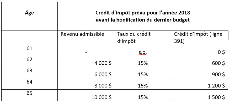 Source: Le Plan économique du Québec, mars 2018.