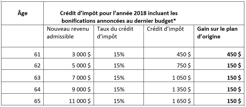 Source: Le Plan économique du Québec, mars 2018. *Les montants indiqués sont basés sur un salaire de 30 000$/année en 2018